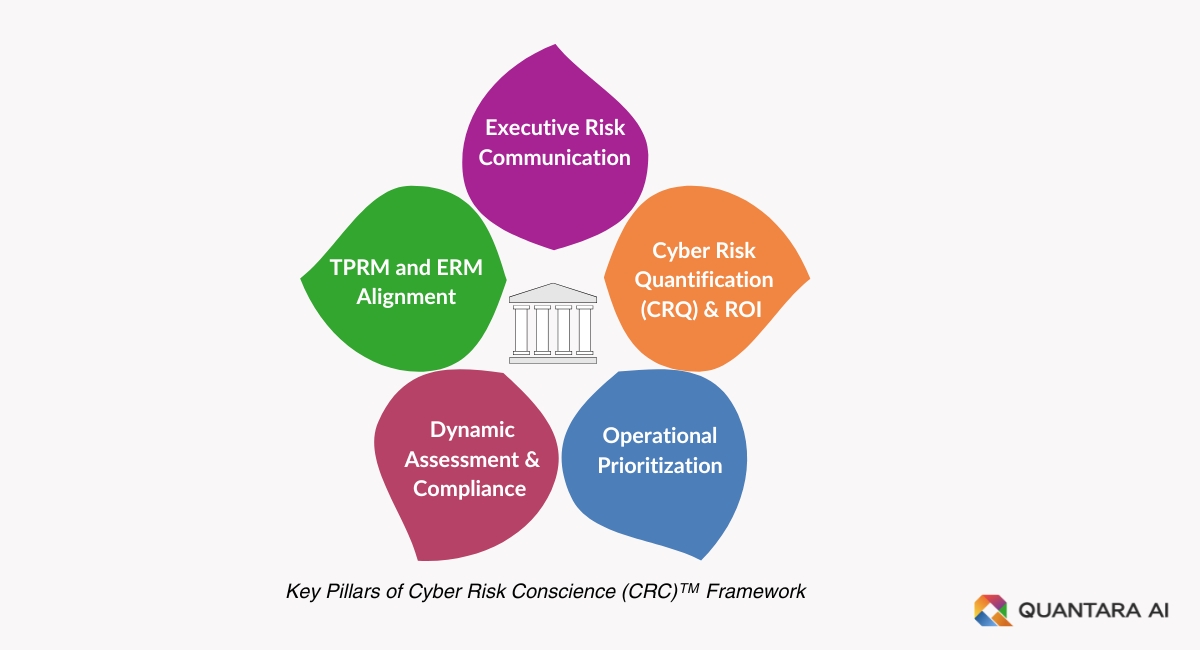 Pillars of Cyber Risk Conscience (CSC) Framework